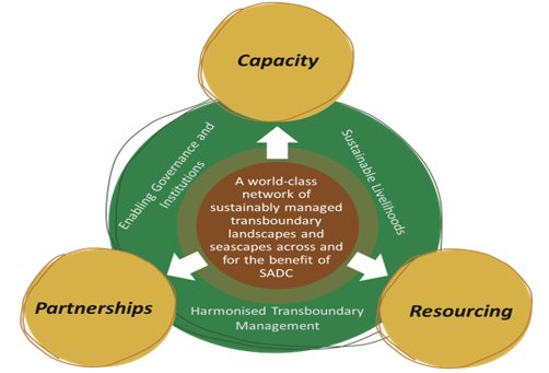 SADC TFCA Vision 